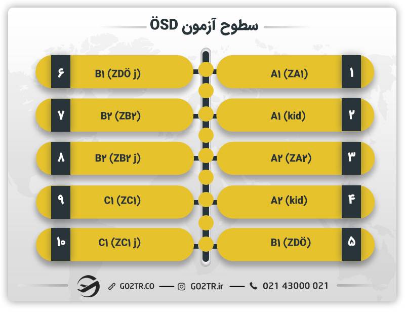 سطوح آزمون ÖSD