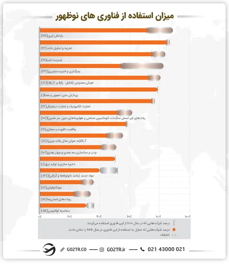 میزان استفاده از فناوری نوظهور
