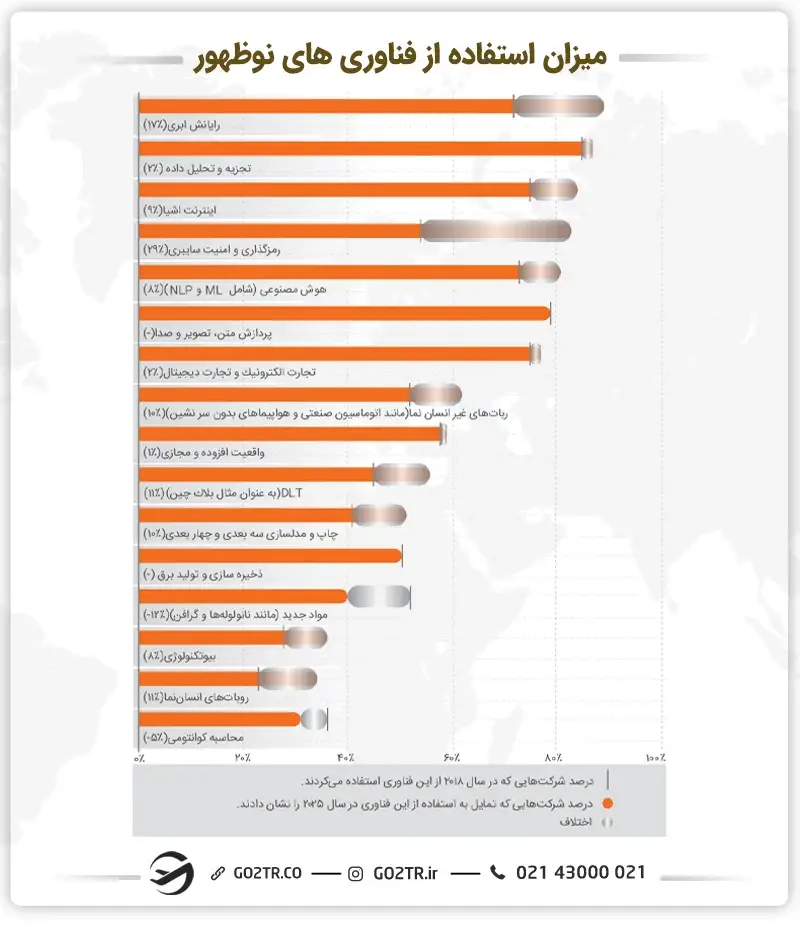 میزان استفاده از فناوری نوظهور