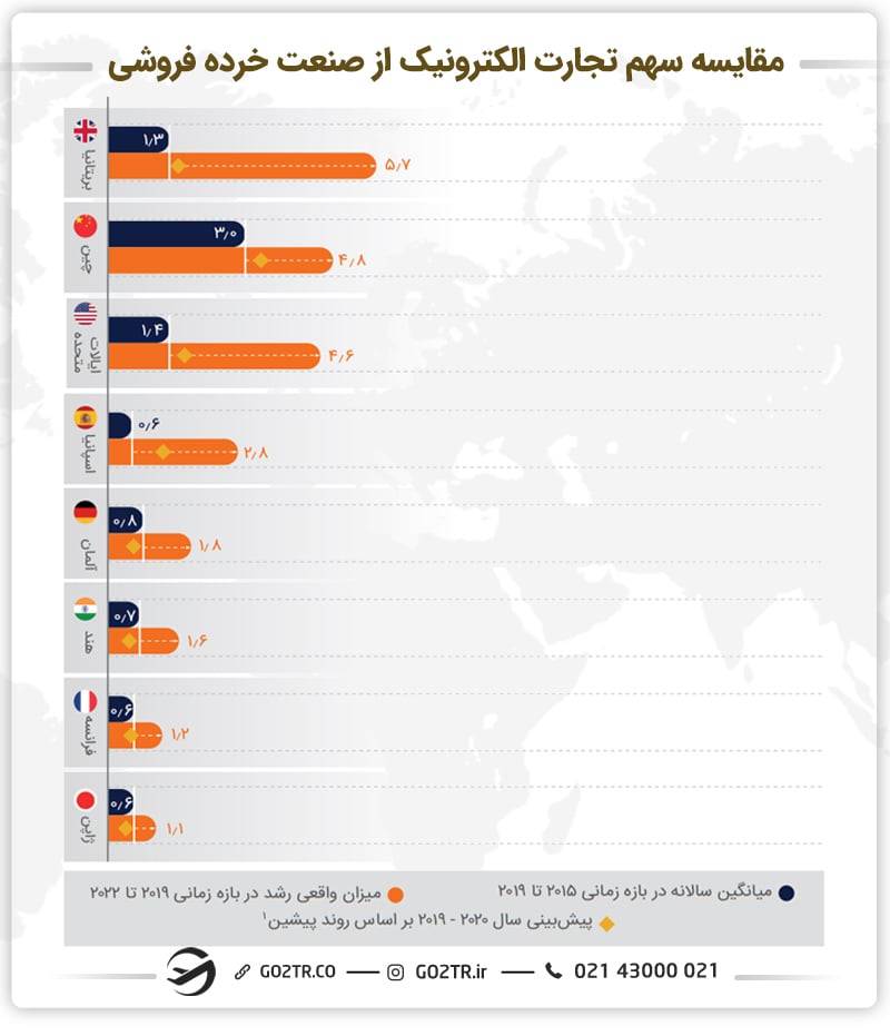 مقایسه سهم تجارت الکترونیک از صنعت خرده فروشی