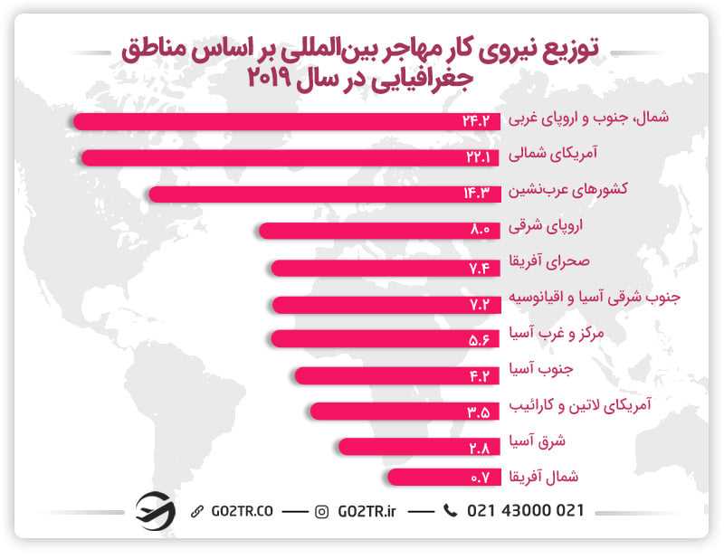 توزیح نیروی کار مهاجر بینالمللی براساس مناطق جغرافیایی در سال ۲۰۱۹