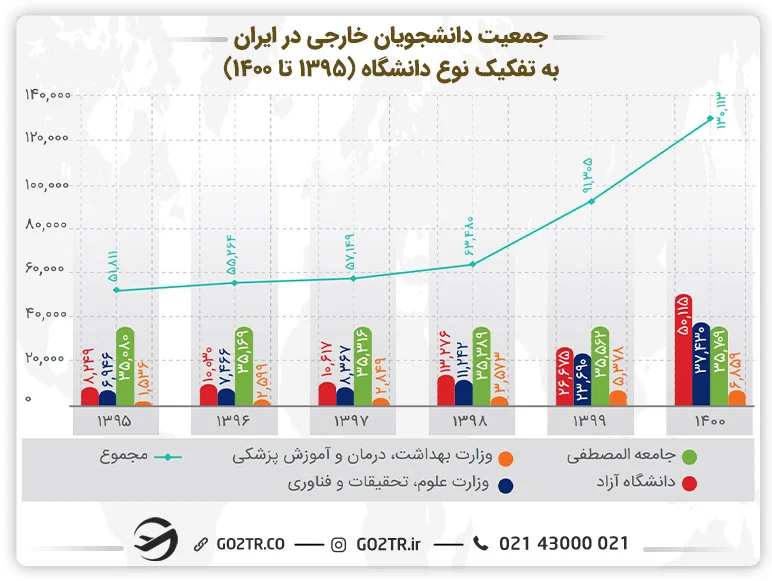 جمعیت دانشجویان خارجی در ایران به تفکیک نوع دانشگاه