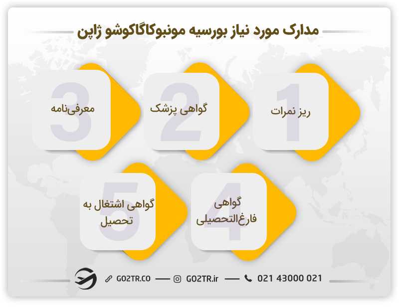 مدارک مورد نیاز برای دریافت بورسیه فول فاند ژاپن
