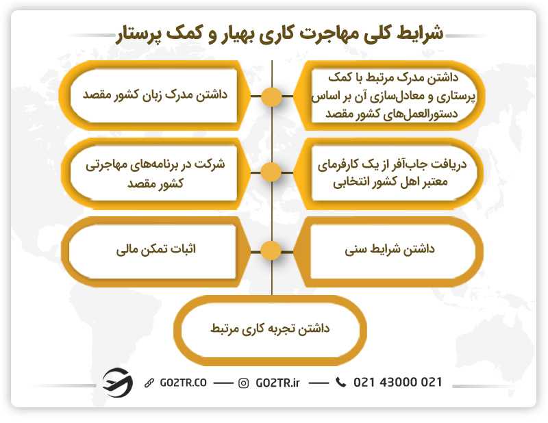 شرایط کلی مهاجرت کاری بهیار و کمک پرستار