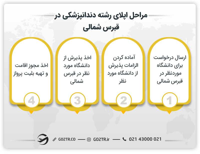 مراحل اپلای رشته دندانپزشکی در قبرس شمالی