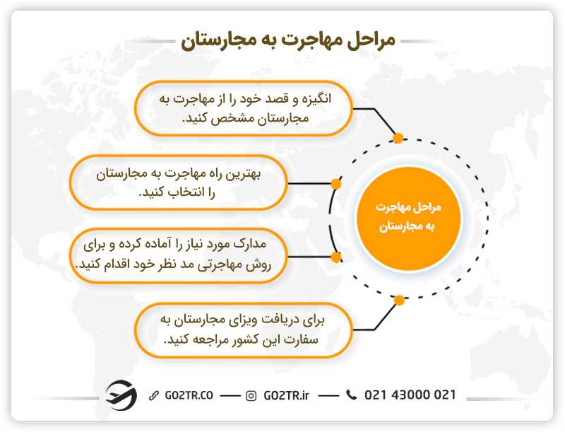 مراحل مهاجرت به مجارستان