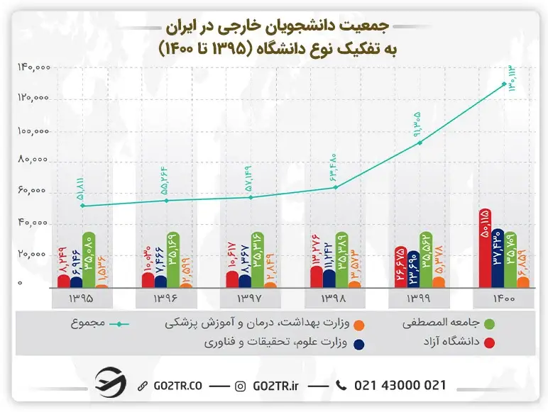 نمودار جمعیت دانشجویان خارجی در ایران