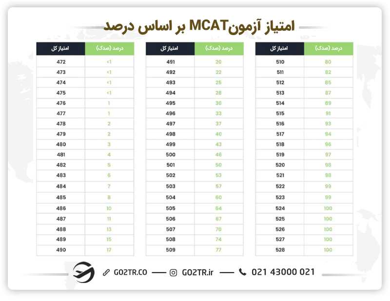 امتیاز آزمون MCAT براساس درصد