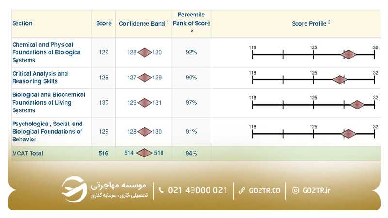 نمونه برگه نتیجه آزمون MCAT