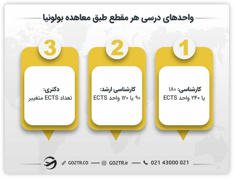 واحدهای درسی در پیمان بولونیا
