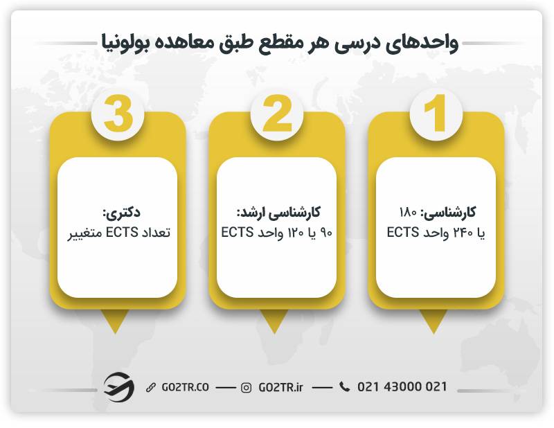 واحدهای درسی در پیمان بولونیا
