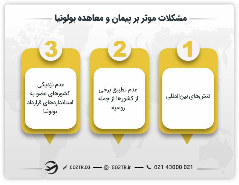 مشکلات پیمان و معاهده بولونیا