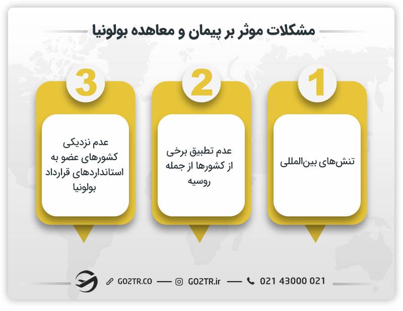مشکلات پیمان و معاهده بولونیا