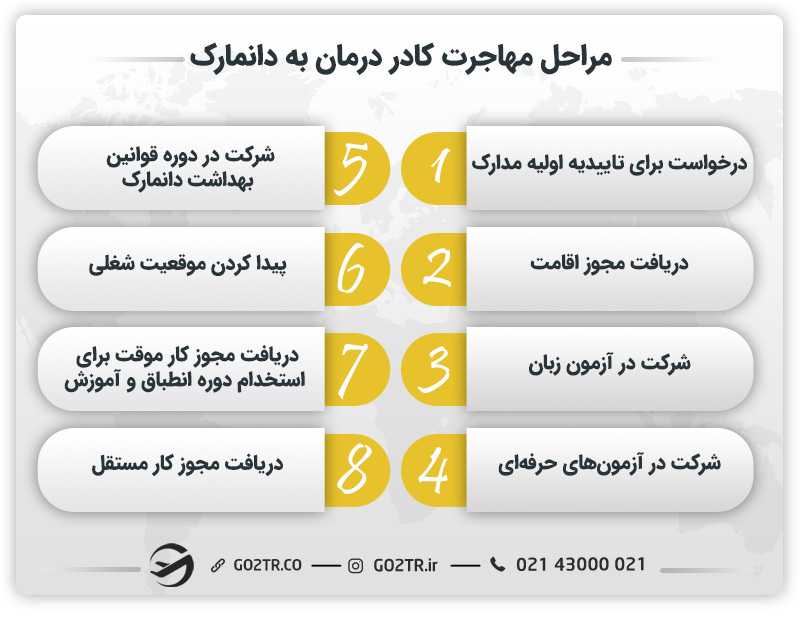 مراحل مهاجرت کادر درمان به دانمارک