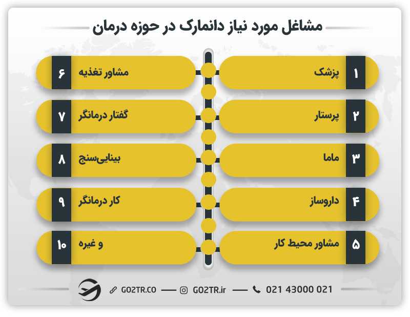 مشاغل مورد نیاز دانمارک در حوزه درمان