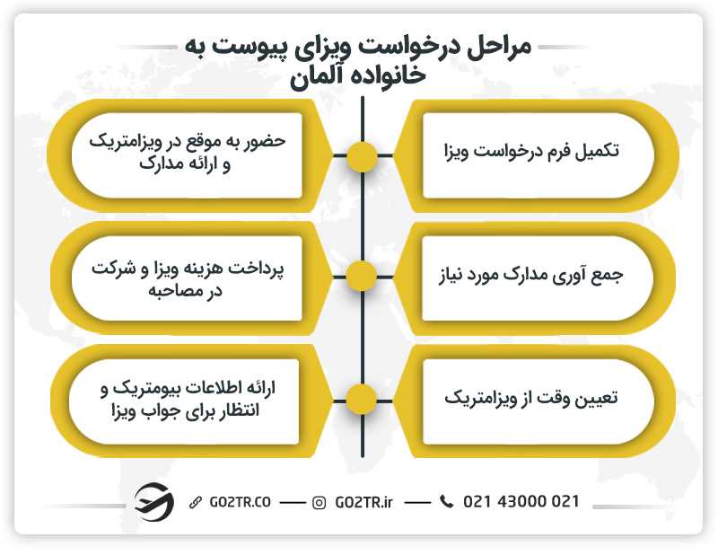 مراحل درخواست ویزای پیوست به خانواده آلمان