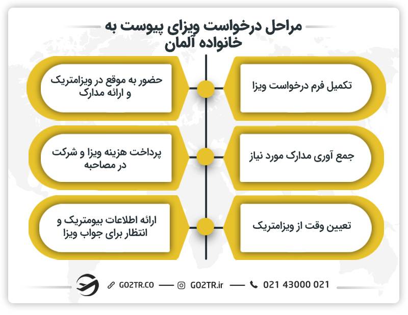 مراحل درخواست ویزای پیوست به خانواده آلمان