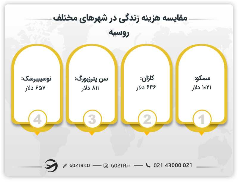 مقایسه هزینه زندگی در شهرهای مختلف روسیه