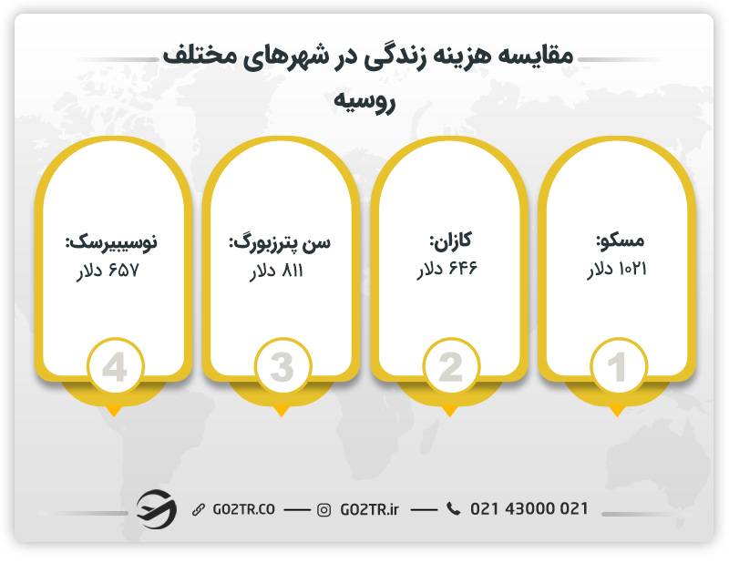مقایسه هزینه زندگی در شهرهای مختلف روسیه