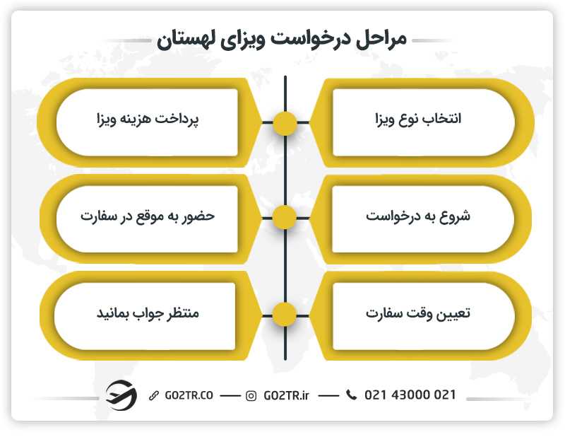 مراحل درخواست ویزای لهستان