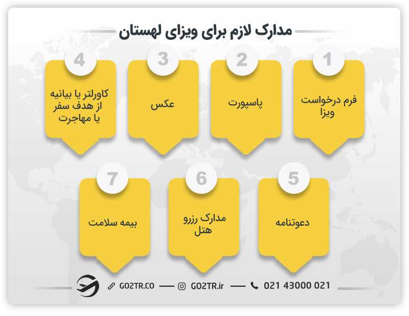 مدارک لازم برای ویزای لهستان