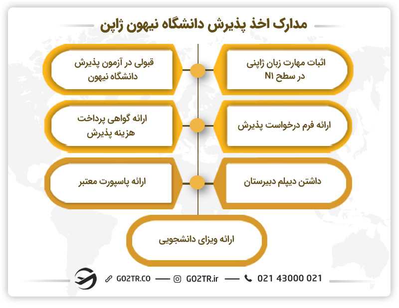 مدارک اخذ پذیرش دانشگاه نیهون ژاپن