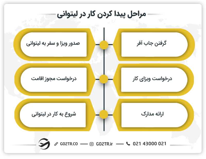 مراحل پیدا کردن کار در لیتوانی