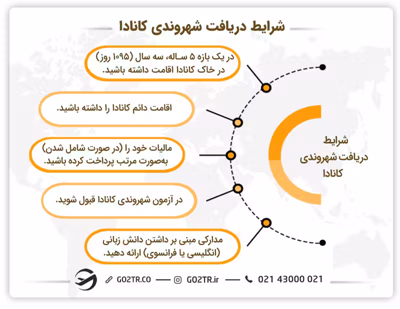 شرایط دریافت شهروندی کانادا