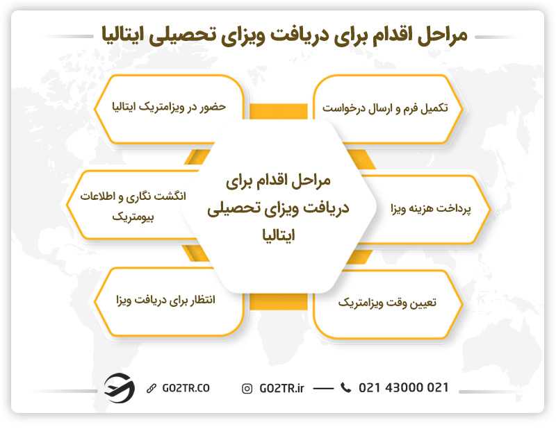 مراحل اقدام برای دریافت ویزای تحصیلی ایتالیا
