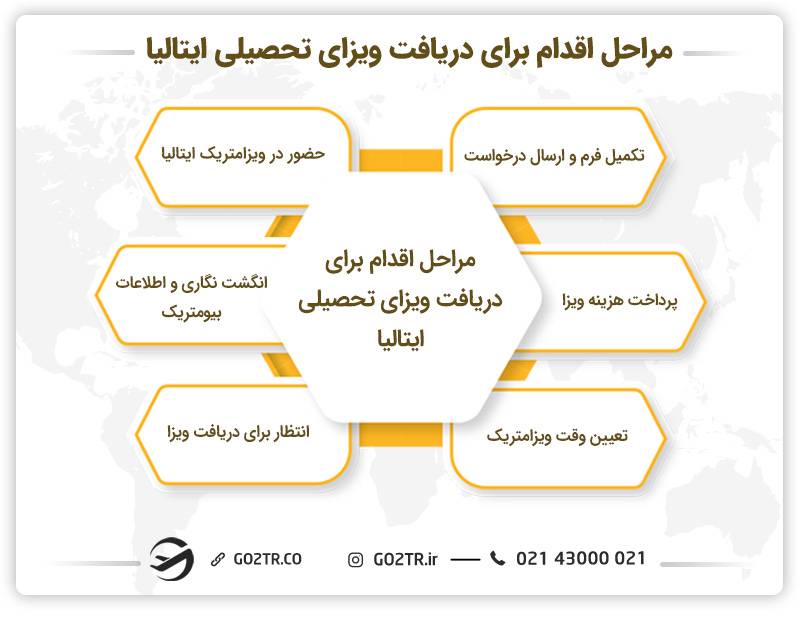 مراحل اقدام برای دریافت ویزای تحصیلی ایتالیا