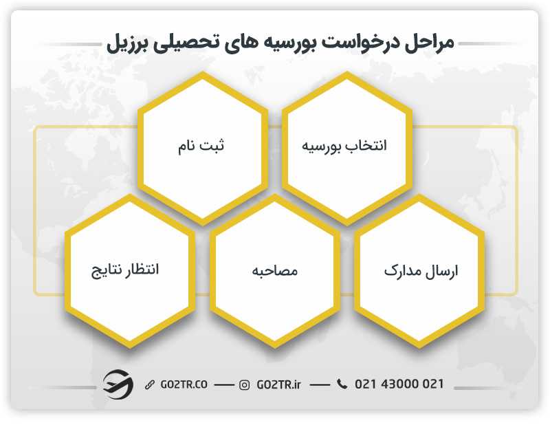 مراحل درخواست برای بورسیه های تحصیلی برزیل