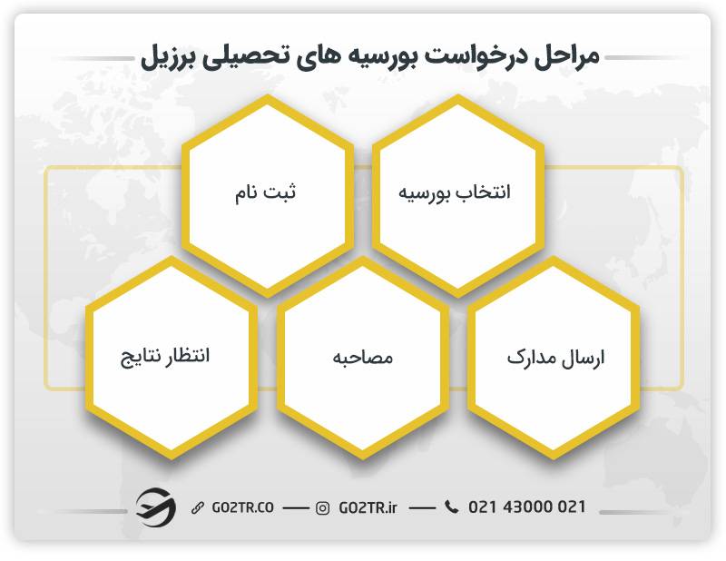 مراحل درخواست برای بورسیه های تحصیلی برزیل