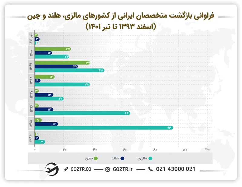 نمودار بازگشت متخصصان ایرانی از کشورهای مالزی، هلند و چین