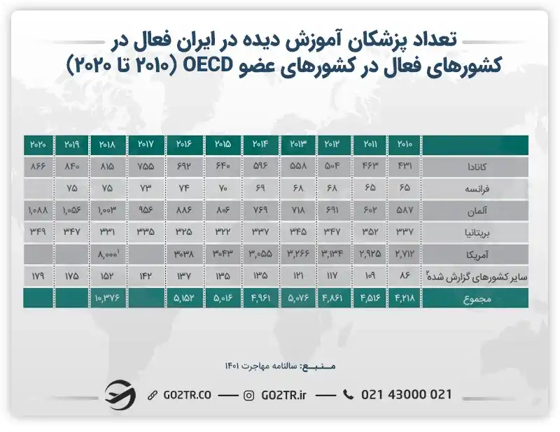 جدول پزشکان ایرانی فعال در کشورهای عضو OECD