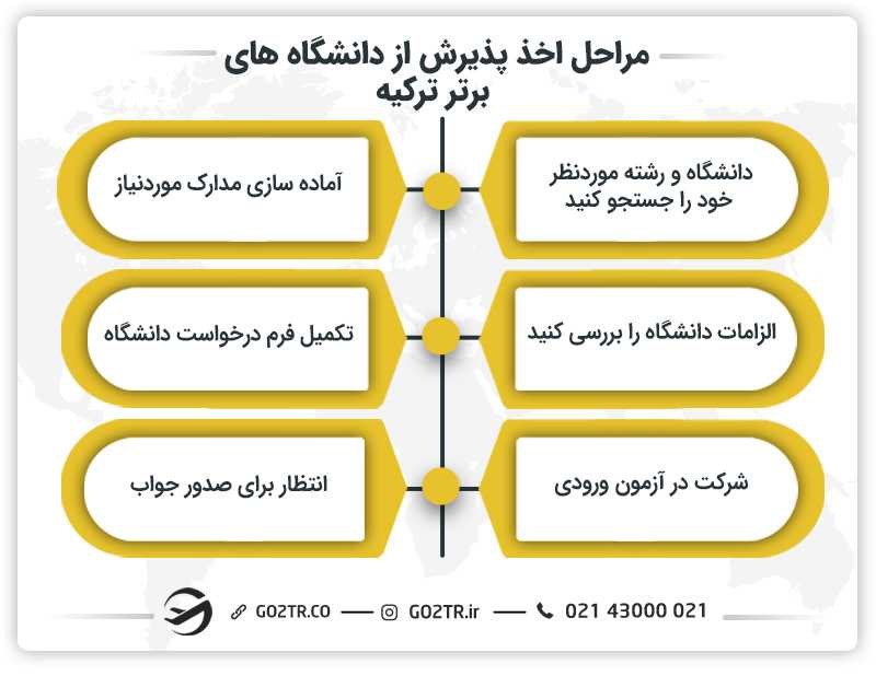 مراحل اخذ پذیرش از دانشگاه های برتر ترکیه