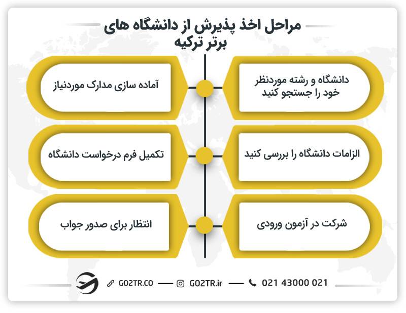 مراحل اخذ پذیرش از دانشگاه های برتر ترکیه