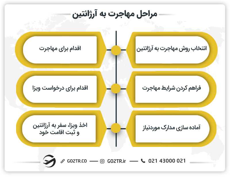 مراحل مهاجرت به آرژانتین