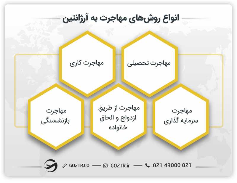 انواع روش های مهاجرت به آرژانتین
