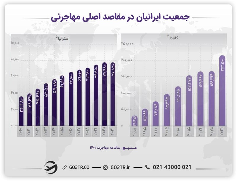 جمعیت ایرانیان در مقاصد اصلی مهاجرت