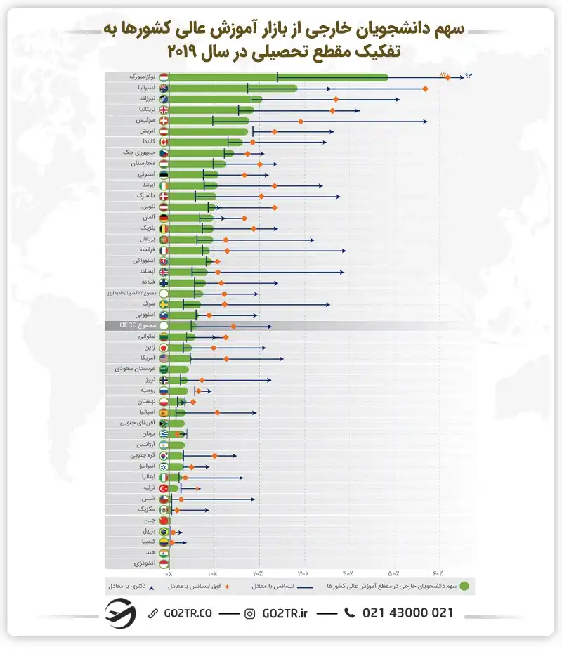 نمودار سهم دانشجویان خارجی از بازار آموزش عالی کشورها