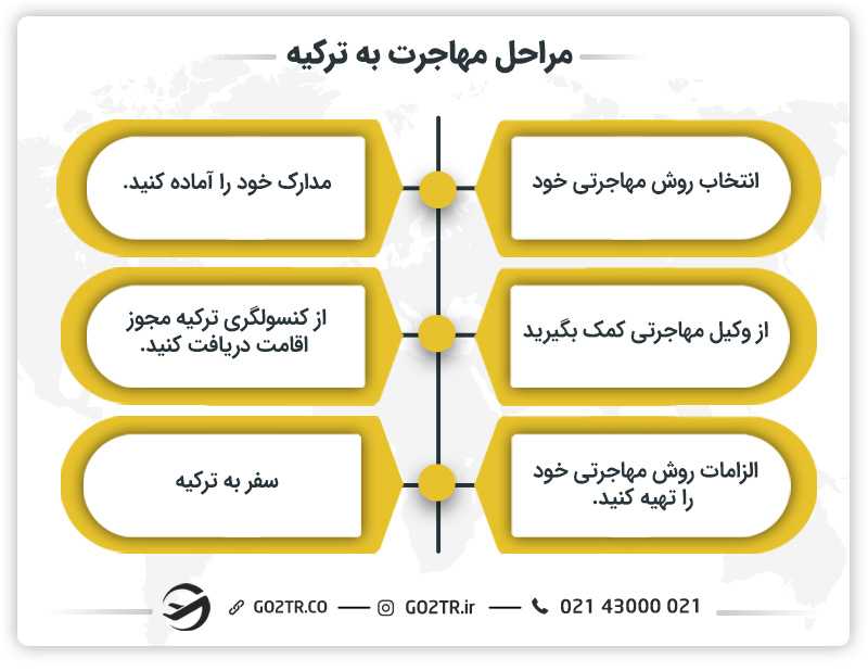مراحل مهاجرت به ترکیه