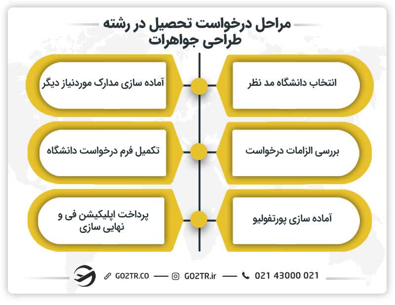 مراحل درخواست تحصیل در رشته طراحی جواهرات