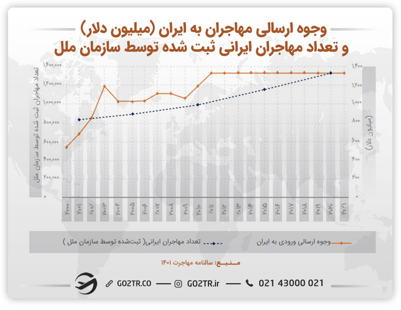 تعداد مهاجران ایرانی در خارج و وجوه ارسالی مهاجران به ایران