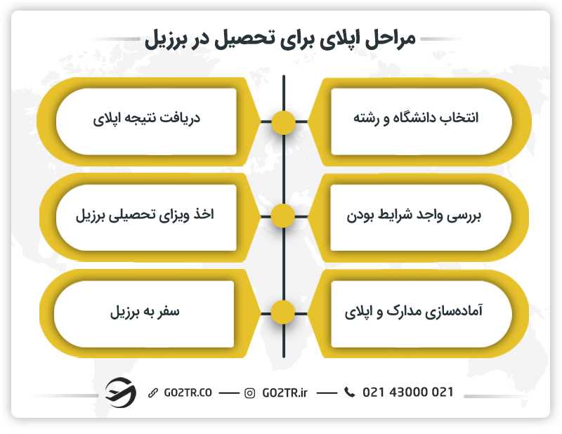 مراحل اپلای برای تحصیل در برزیل