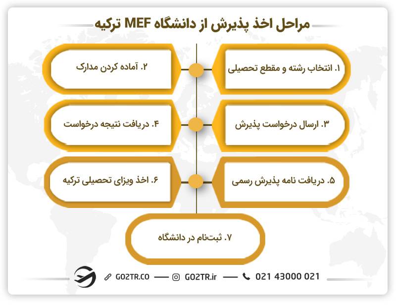 مراحل اخذ پذیرش از دانشگاه MEF ترکیه