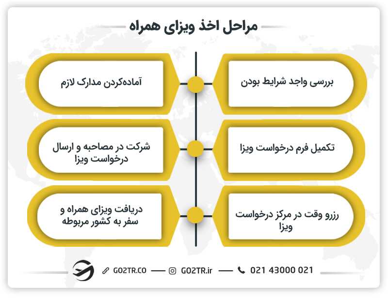مراحل اخذ ویزای همراه