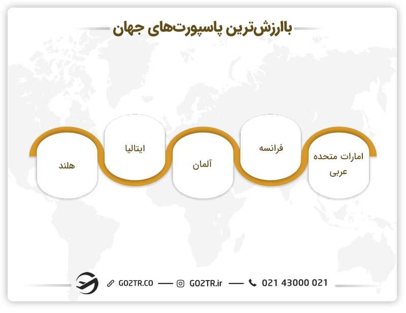 سوالات پرتکرار درباره پاسپورت-باارزش‌ترین پاسپورت‌های جهان