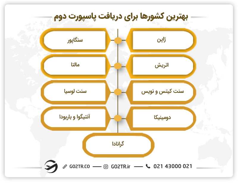سوالات پرتکرار درباره پاسپورت - بهترین کشورها برای دریافت پاسپورت دوم