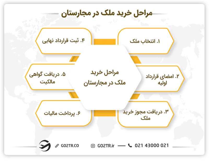مراحل خرید ملک در مجارستان