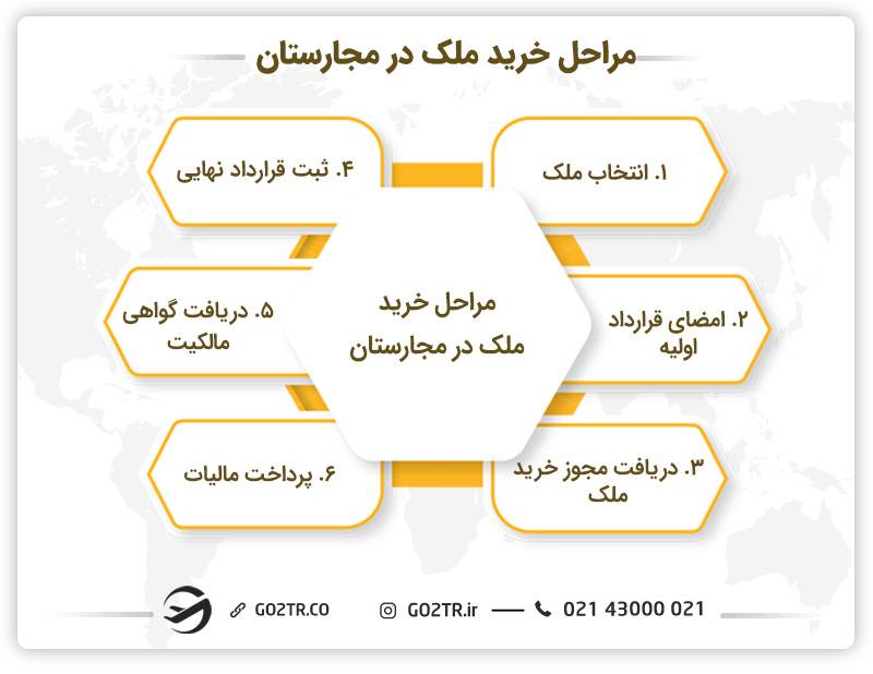 مراحل خرید ملک در مجارستان